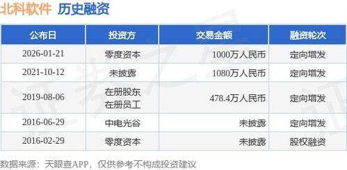 北科軟件獲零度資本千萬元定向增發(fā)融資，強(qiáng)化軟件銷售布局